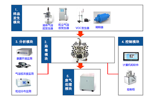 图2 小动物口鼻吸入袒露系统四大？？？ 