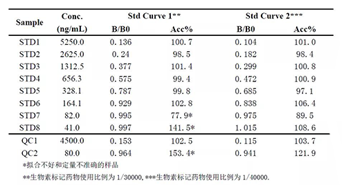 2：：案例二中差别生物素标记药物比例下的要领体现的较量