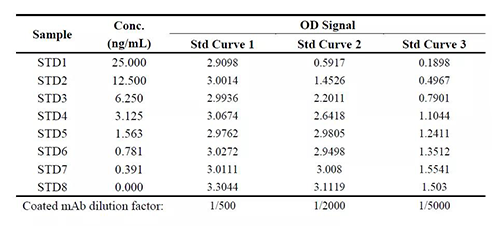 表1：：案例一中调理固相化抗体浓度后对要领体现的影响