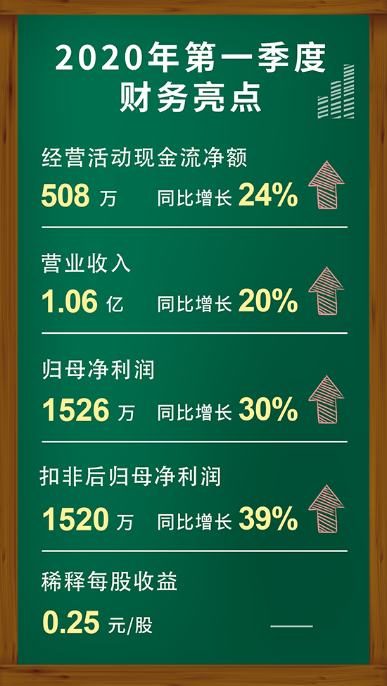 EBET易博2020年第一季度财务亮点