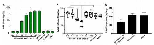 运输Tau-ASOs后在脑细胞中MRNA的表达和基因敲除情形较量。。