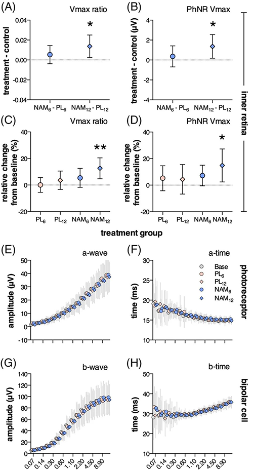 NAM干预后第12周，视网膜内部功效显着改善