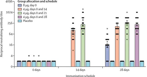 差别免疫方案的中和抗体滴度