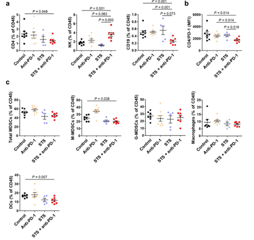 间歇性禁食与PD-1或PD-L1阻断剂的组合可降低肿瘤的生长，，，并增添同源肺癌移植小鼠模子的存活率。。。这种作用与肿瘤微情形中Treg细胞的镌汰和效应T细胞的增添有关。。。