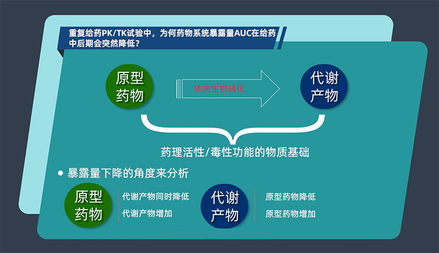 重复给药PK/TK试验中，，为何药物系统袒露量AUC在给药中后期会突然降低？？？