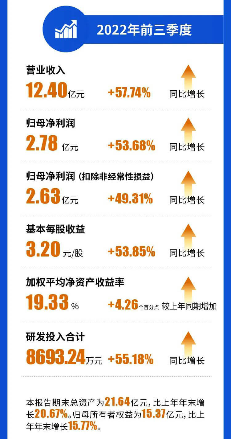 EBET易博2022年前三季度营业收入.jpg