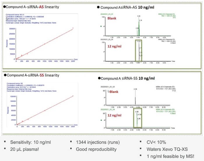 10-EBET易博案例：：：Compound-A-–siRNA-plasma-quantification-(20-?L-plasma).jpg