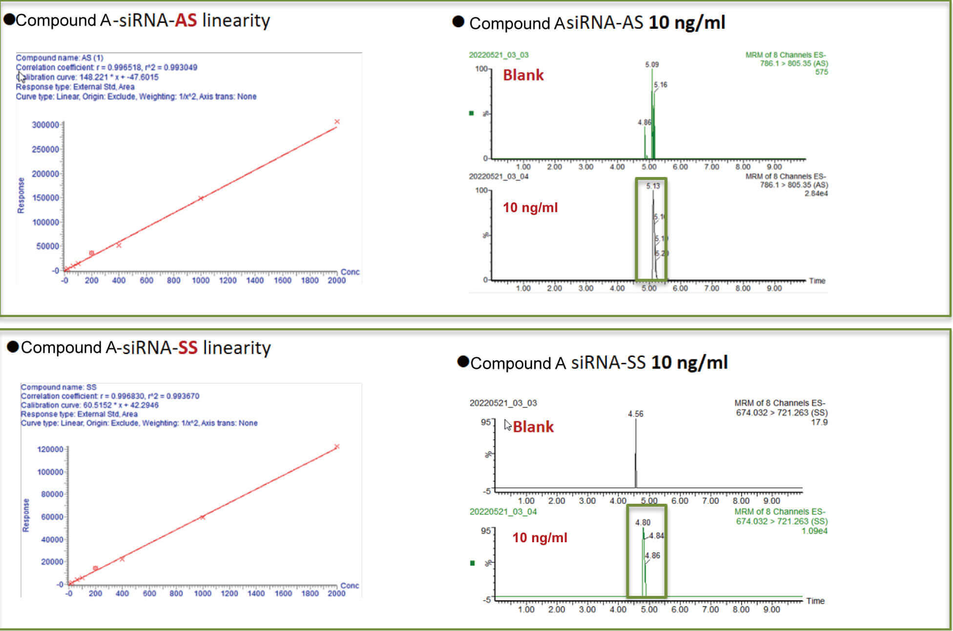 EBET易博案例：：：Compound A –siRNA plasma quantification (20 ?L plasma).jpg