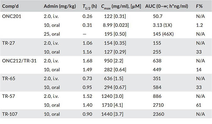 TR-107是人类线粒体卵白酶ClpP的有用激活剂，，，PK剖析通过EBET易博举行