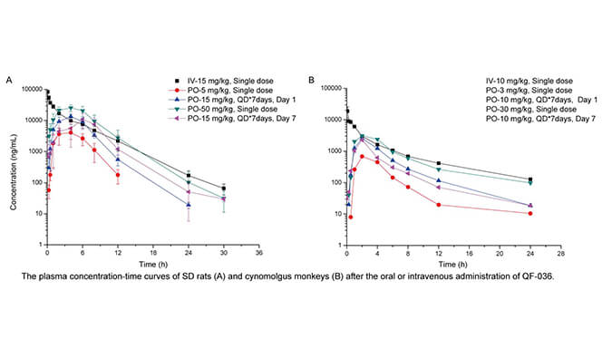 QF-036是一种高效的HIV-1抑制剂，，，具有优异的和药代动力学特征，，，PK研究通过EBET易博举行