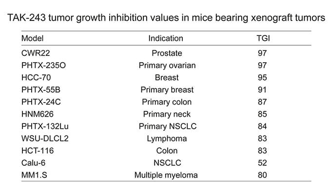 TAK-243是一种有用的泛素激活酶小分子抑制剂，，具有体内抗肿瘤功效，，通过EBET易博使用HCC70模子举行