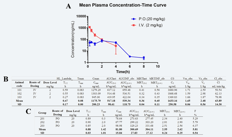 研究职员设计合成STAT3和HDAC双通路抑制剂用于治疗实体肿瘤，，PK实验通过EBET易博举行