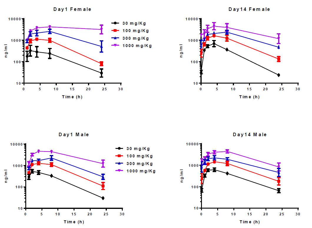 开发具有口服活性的高度选择性卵泡刺激激素受体激动剂，，且举行临床前研究。。其中对大鼠和狗的毒理学评估通过EBET易博举行