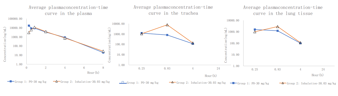 PK案例:大鼠经口鼻袒露，给药48分钟