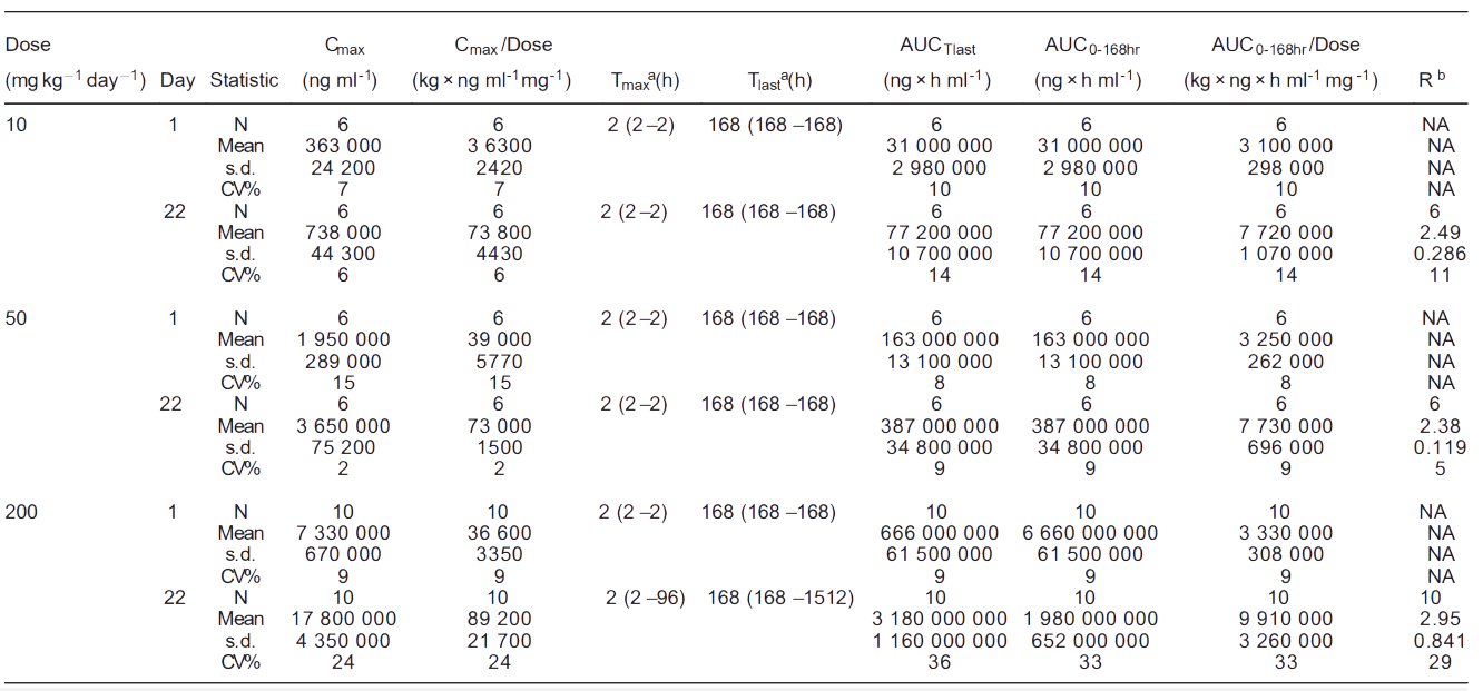 EBET易博案例: Toxicokinetics of YYB-101 in cynomolgus monkeys.png
