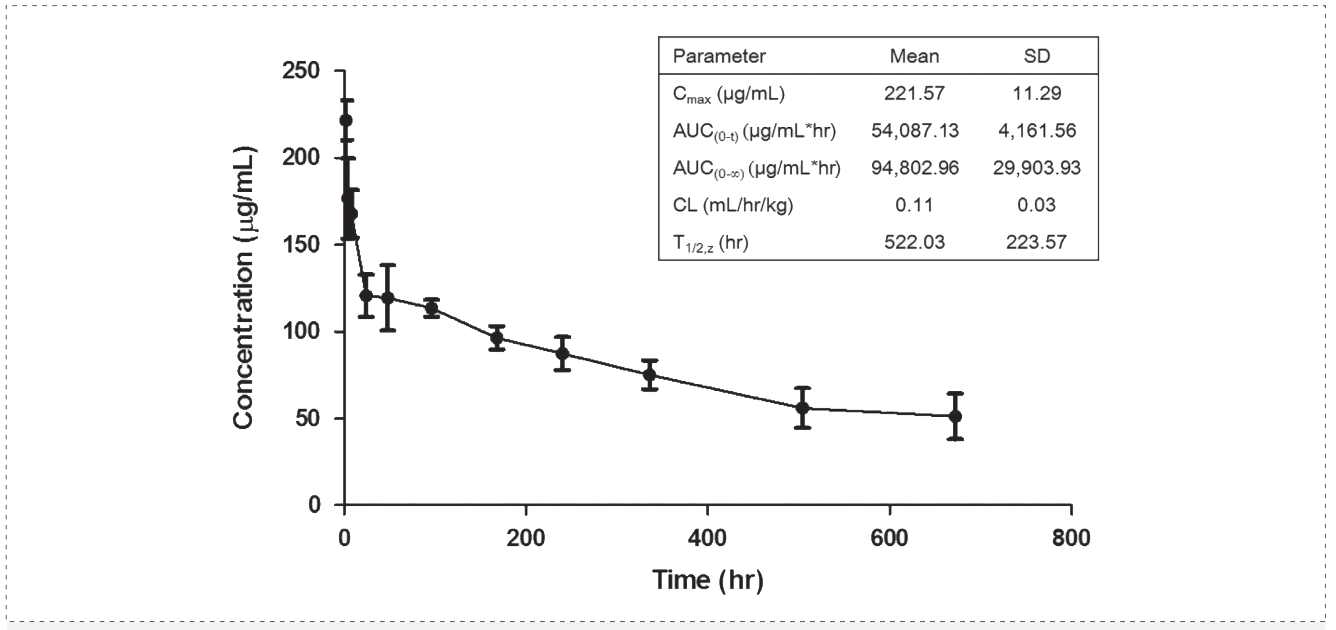 EBET易博案例: Pharmacokinetics of YYB-101 in cynomolgus monkeys.png