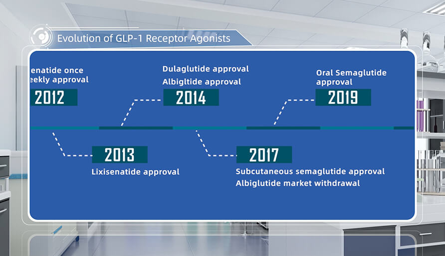 GLP-1 受体激动剂的生长