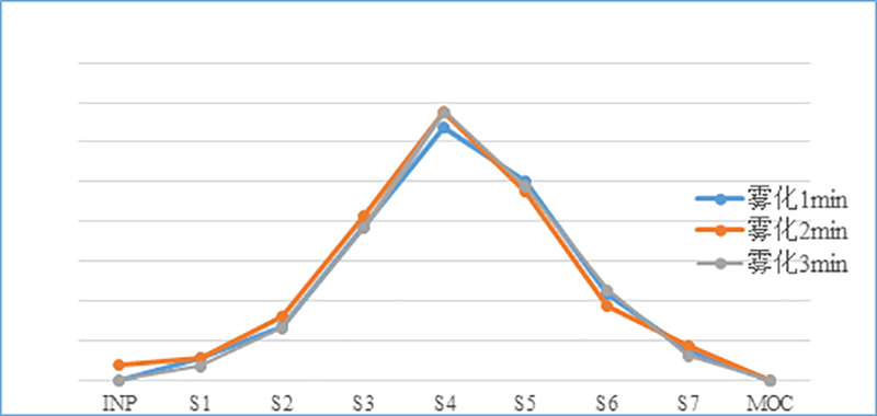 吸入制剂（新药，，纳米抗体）-雾化时间的选择--微细粒子剂量