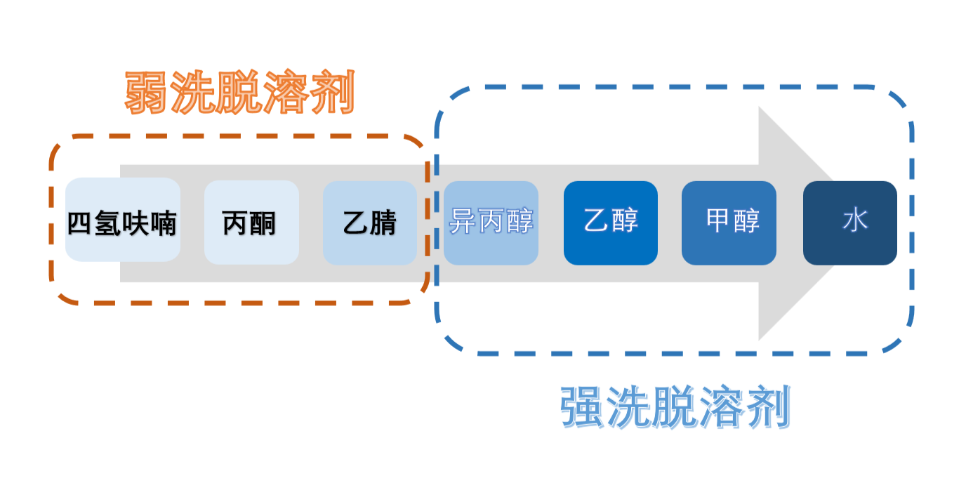 图3：HILIC模式洗脱溶剂强弱顺序.png