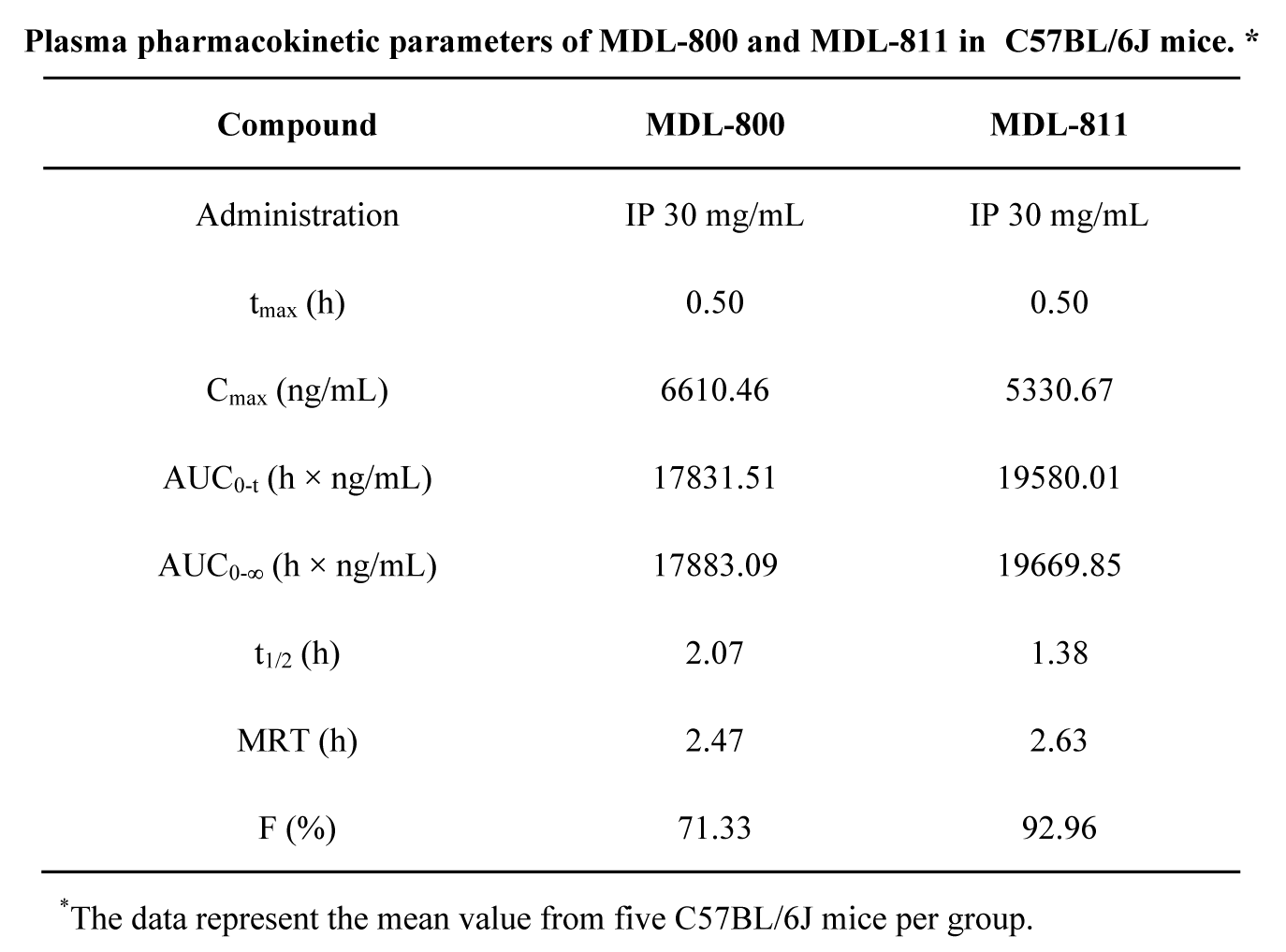 SIRT6变构激活剂在结直肠癌中施展治疗作用，，，本研究中PK实验通过EBET易博举行