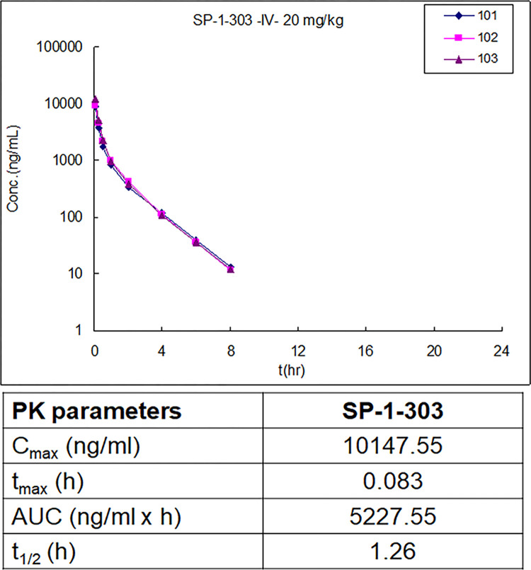 双靶向HDAC抑制剂和ATM激活剂SP-1-303抑制雌激素受体阳性乳腺癌细胞生长，，本研究中PK实验通过EBET易博举行
