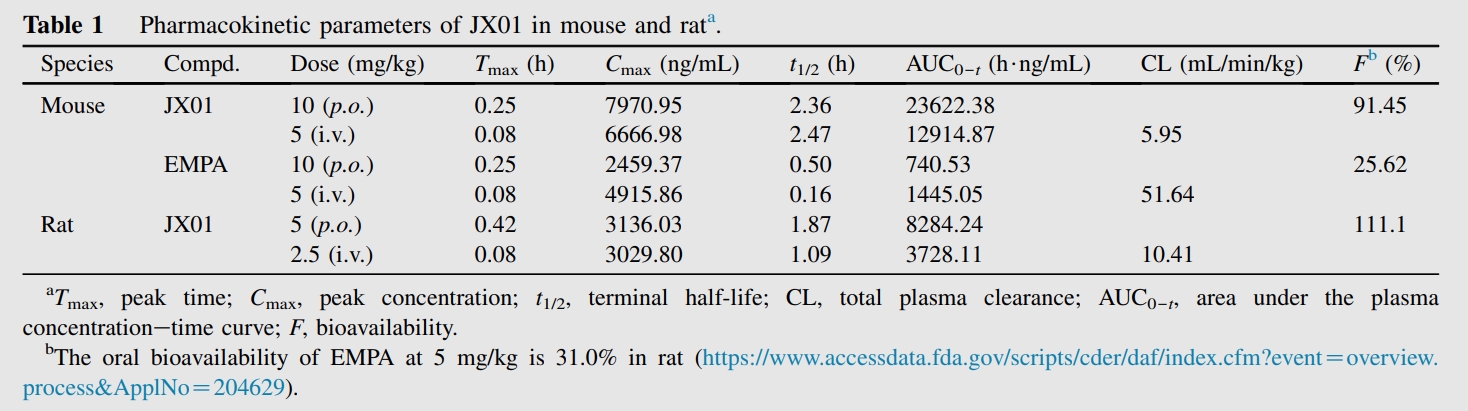 JX01是一种抗心力衰竭候选药物，，具有优异的PK特征和清静性。！K实验通过EBET易博举行