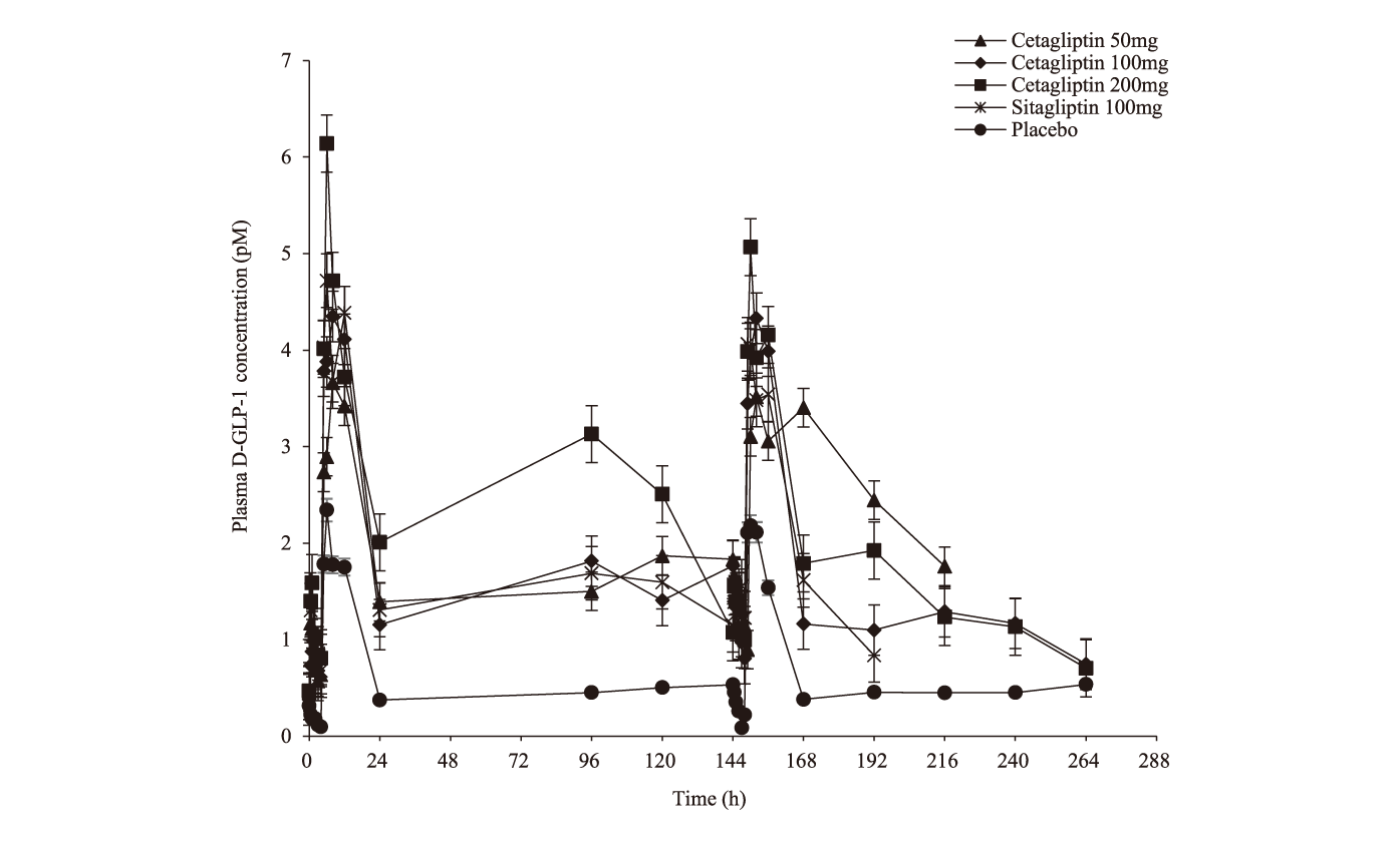Cetagliptin通过抑制DPP-4/增添GLP-1降低血糖，，可用于治疗2型糖尿病，，本研究中GLP-1检测通过EBET易博举行